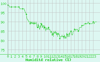Courbe de l'humidit relative pour Dole-Tavaux (39)