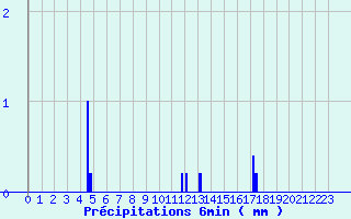 Diagramme des prcipitations pour Lisieux (14)