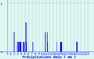 Diagramme des prcipitations pour Saint-Sylvestre - La Crouzille (87)