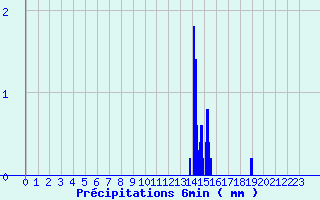 Diagramme des prcipitations pour chassires (03)