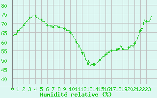 Courbe de l'humidit relative pour Bordeaux (33)