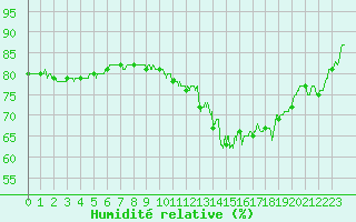 Courbe de l'humidit relative pour Valence (26)