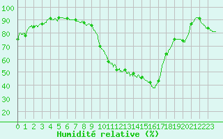 Courbe de l'humidit relative pour Orly (91)