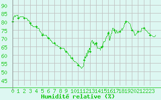 Courbe de l'humidit relative pour Nice (06)