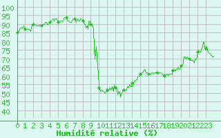 Courbe de l'humidit relative pour Albon (26)