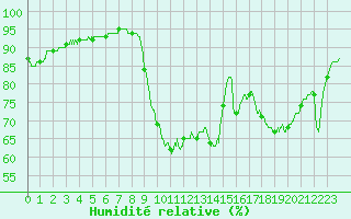 Courbe de l'humidit relative pour Muret (31)