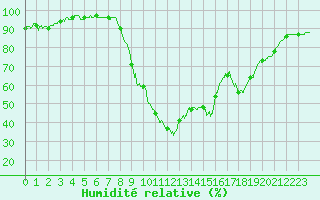 Courbe de l'humidit relative pour Calais / Marck (62)