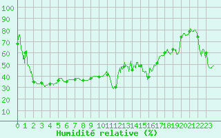 Courbe de l'humidit relative pour Ste (34)