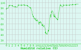 Courbe de l'humidit relative pour Laragne Montglin (05)