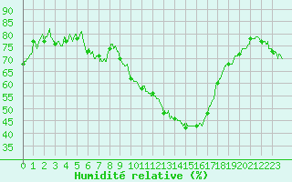 Courbe de l'humidit relative pour Montpellier (34)