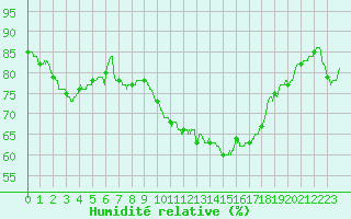 Courbe de l'humidit relative pour Istres (13)