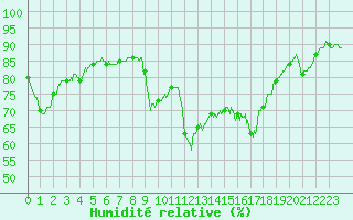 Courbe de l'humidit relative pour Pointe de Chassiron (17)