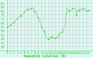 Courbe de l'humidit relative pour Lyon - Saint-Exupry (69)