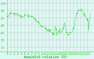 Courbe de l'humidit relative pour Saint-Dizier (52)