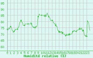 Courbe de l'humidit relative pour Le Bourget (93)