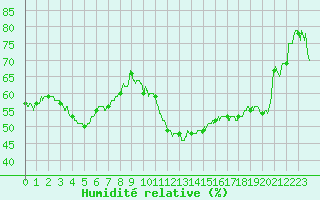 Courbe de l'humidit relative pour Colmar (68)