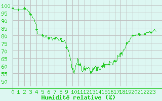 Courbe de l'humidit relative pour Boulogne (62)
