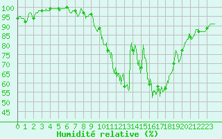 Courbe de l'humidit relative pour Bergerac (24)