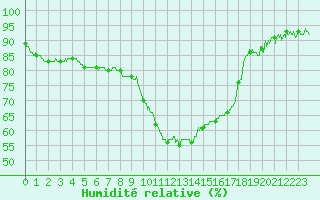 Courbe de l'humidit relative pour Perpignan (66)