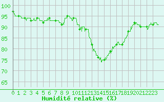 Courbe de l'humidit relative pour Ile d'Yeu - Saint-Sauveur (85)