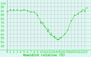Courbe de l'humidit relative pour Saint-Girons (09)