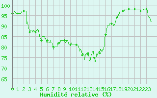 Courbe de l'humidit relative pour Metz-Nancy-Lorraine (57)