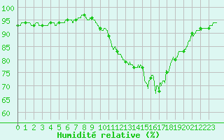 Courbe de l'humidit relative pour Bziers Cap d'Agde (34)