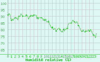 Courbe de l'humidit relative pour Ste (34)