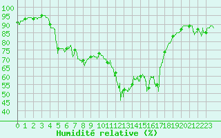 Courbe de l'humidit relative pour Bziers Cap d'Agde (34)