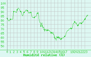 Courbe de l'humidit relative pour Toulouse-Blagnac (31)