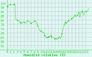 Courbe de l'humidit relative pour Marignane (13)