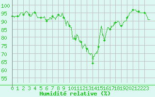 Courbe de l'humidit relative pour Albi (81)