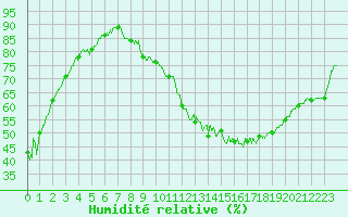 Courbe de l'humidit relative pour Dax (40)