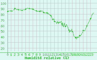 Courbe de l'humidit relative pour Creil (60)