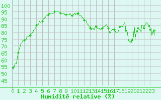 Courbe de l'humidit relative pour Colmar (68)