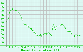 Courbe de l'humidit relative pour Cap Pertusato (2A)