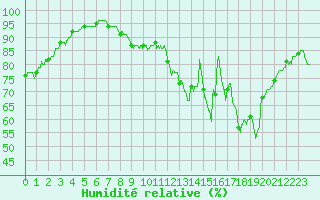 Courbe de l'humidit relative pour Rouen (76)