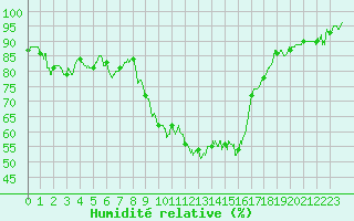 Courbe de l'humidit relative pour Figari (2A)