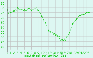 Courbe de l'humidit relative pour Boulogne (62)