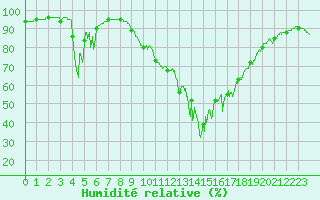 Courbe de l'humidit relative pour Porquerolles (83)