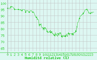 Courbe de l'humidit relative pour Flers (61)