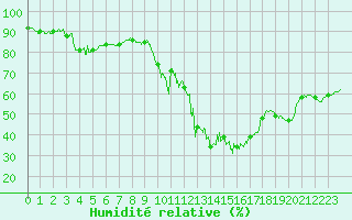 Courbe de l'humidit relative pour Millau - Soulobres (12)