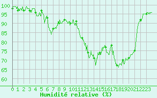 Courbe de l'humidit relative pour Deauville (14)