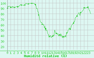 Courbe de l'humidit relative pour Cap Pertusato (2A)