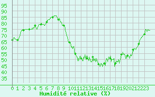 Courbe de l'humidit relative pour Albert-Bray (80)