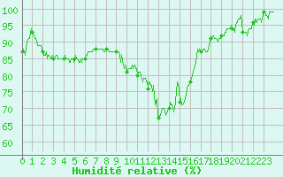 Courbe de l'humidit relative pour Metz (57)