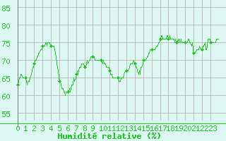 Courbe de l'humidit relative pour Cap Corse (2B)