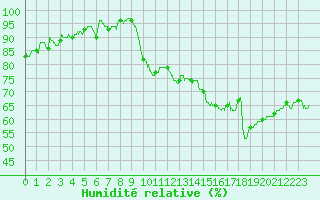 Courbe de l'humidit relative pour Perpignan (66)