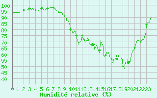 Courbe de l'humidit relative pour Chteauroux (36)