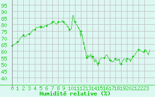 Courbe de l'humidit relative pour Limoges (87)